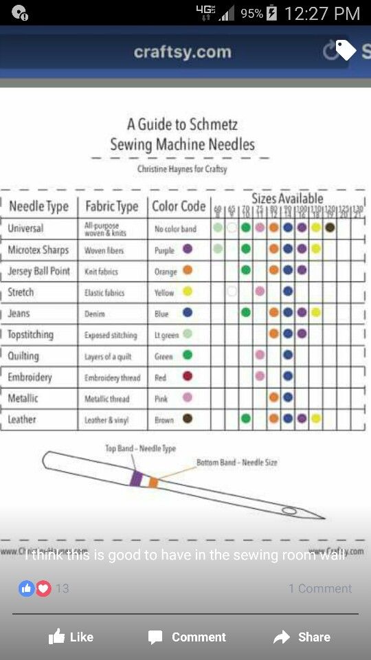 a screenshot of the sewing machine needle chart on an iphone screen, with instructions to use it