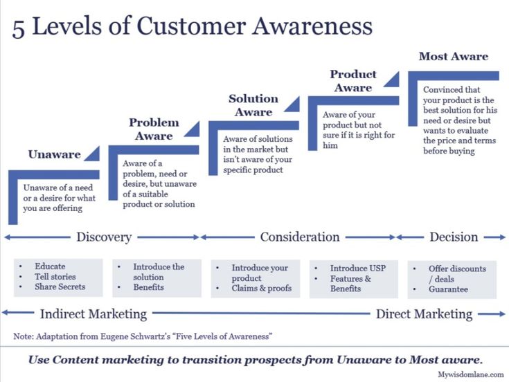 the five levels of customer awareness are shown in this diagram, which shows how customers can use