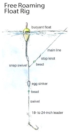 the diagram shows how to use a floating float rig