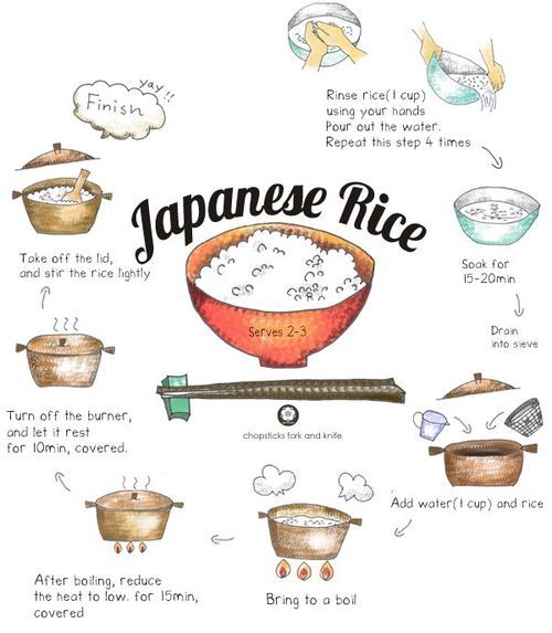 an illustrated diagram showing how to cook japanese rice