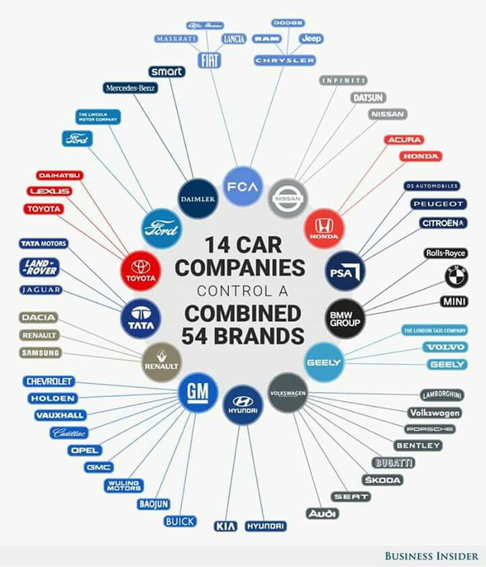 14 car companies majorly control all the brands Toyota Company, Car Brands Logos, Lincoln Motor Company, Car Facts, Car Companies, Tata Motors, Automotive Mechanic, Automotive Engineering, Benz Sprinter