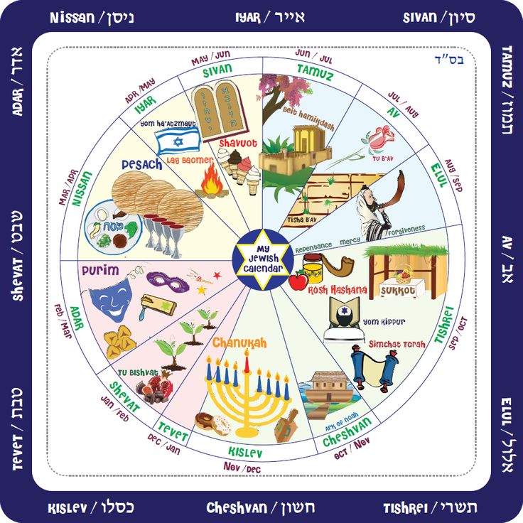 a wheel with different symbols and words on it, including the names of jewish languages