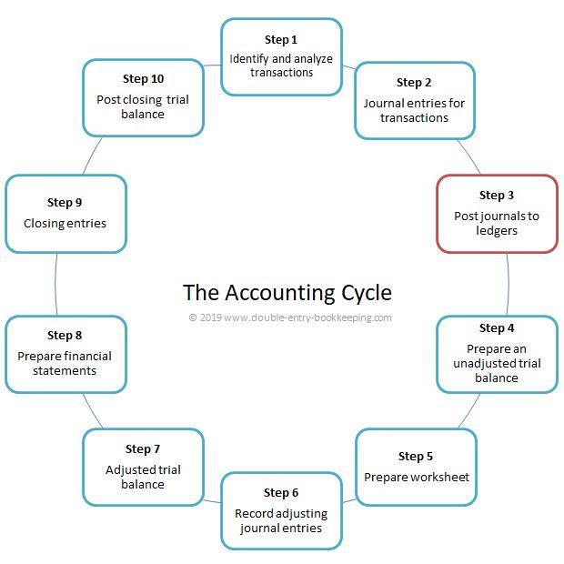 a circular diagram showing the steps to an accounting cycle