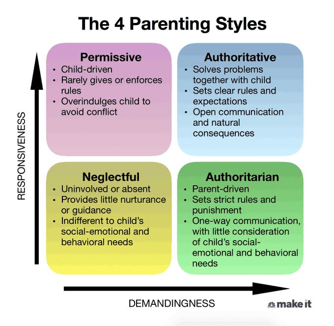 the four different types of parent and child's needs for their child to learn