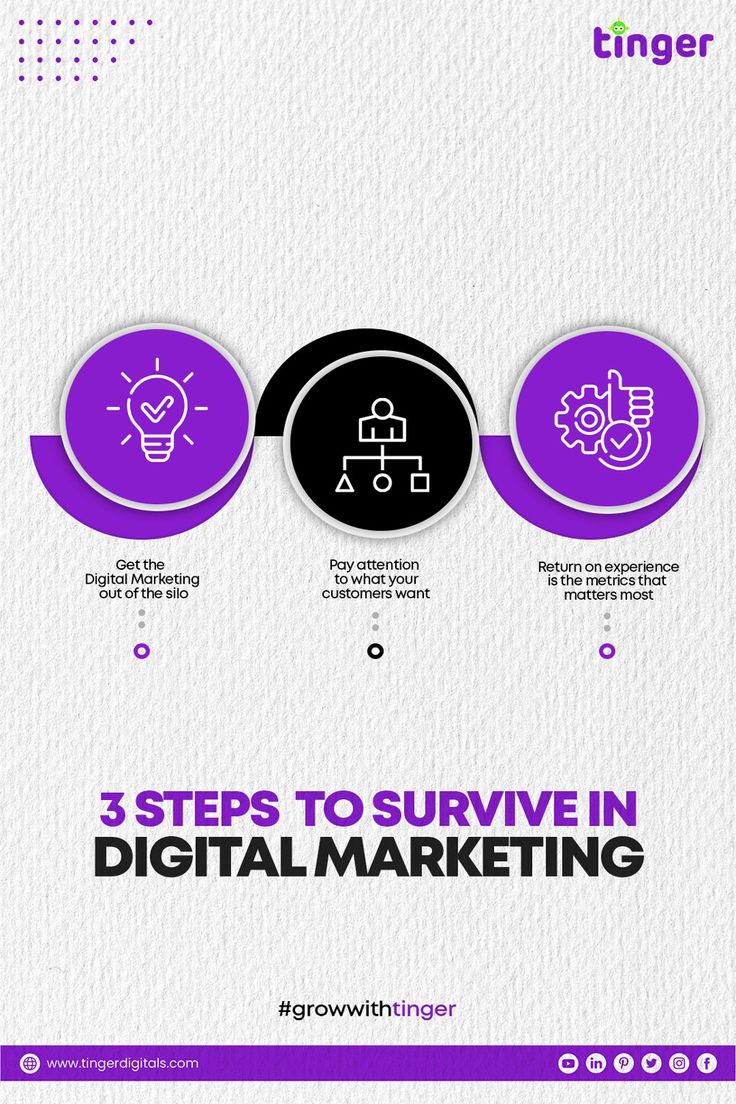 the three steps to survive in digital marketing infographical poster with icons and text