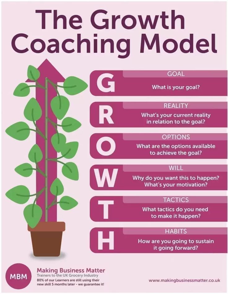 the growth coaching model is shown in this poster