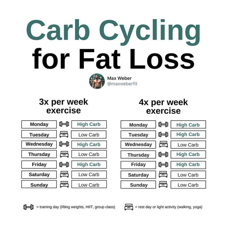 ♻️ CARB CYCLING 101 ♻️ ⠀⠀ I’m sure you have heard of #carbcycling for fat loss, as it can be a very effective nutritional strategy to help… Carb Cycling Meal Plan, Endomorph Diet, Carb Cycling Diet, Gym Nutrition, Remove Belly Fat, Sport Nutrition, Carb Cycling, Makanan Diet, Atkins Diet