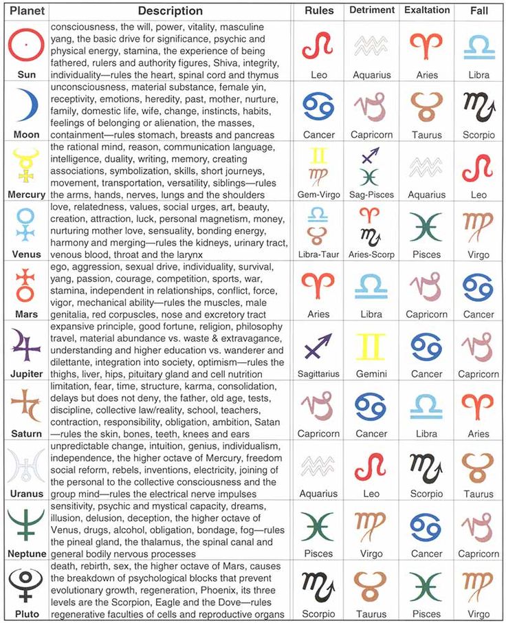 the zodiac signs and their meanings are shown in this chart, which includes symbols for each zodiac