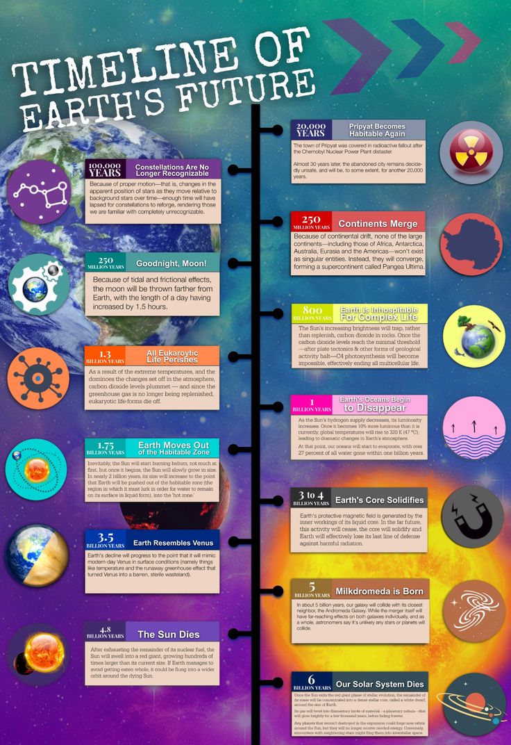 the time line of earth's future is shown in this graphic diagram, which shows how