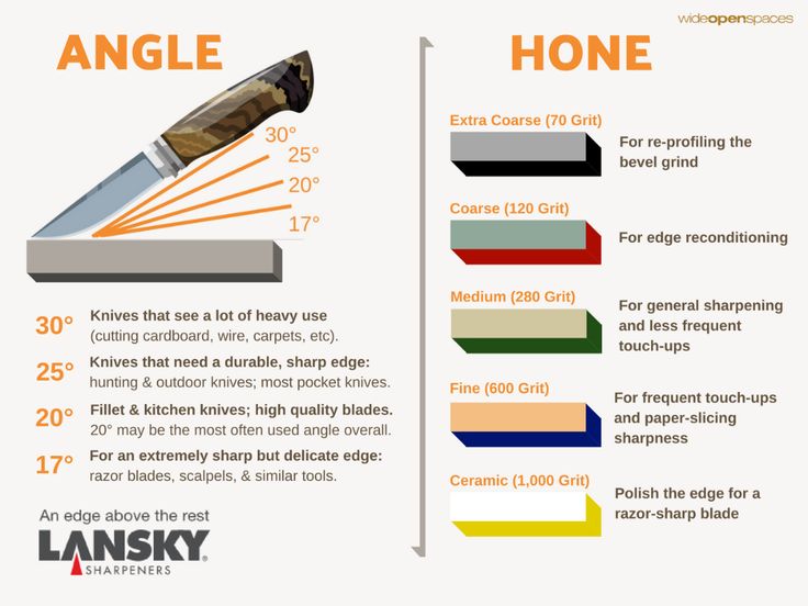 an info sheet showing the different types of knives used in cooking and cutting meats