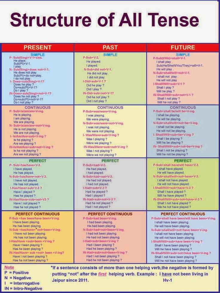 the structure of an all tense poster