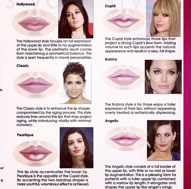 I like that this not only shows different lip shapes bit also people who have that shape so there are clear comparisons of what the lip shape looks like on a whole face. Types Of Lips Shape, Different Lip Shapes, Types Of Lips, Lips Shape, Heart Shaped Lips, Lips Inspiration, Lip Types, Shape Chart, Aesthetic Dermatology