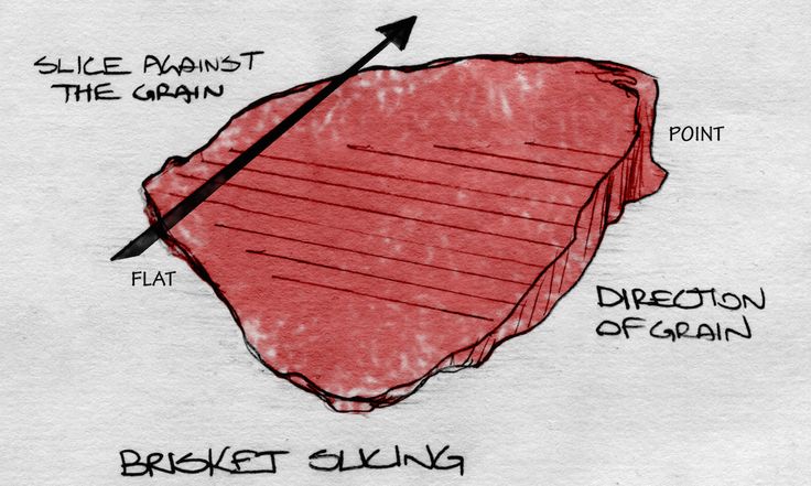 a drawing of a piece of meat with the words, slice against the grain and direction of grain