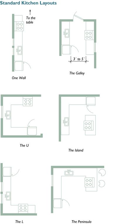 the standard kitchen layouts are shown in three different sizes and colors, including one for each