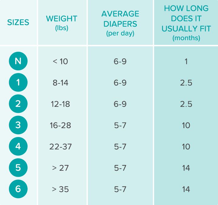 three different types of baby diapers are shown in this table listing the size, height and weight