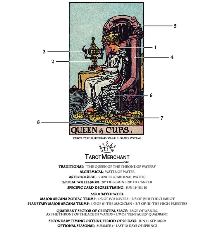 the queen of cups tarotmehant is shown in this diagram, with its corresponding parts labeled