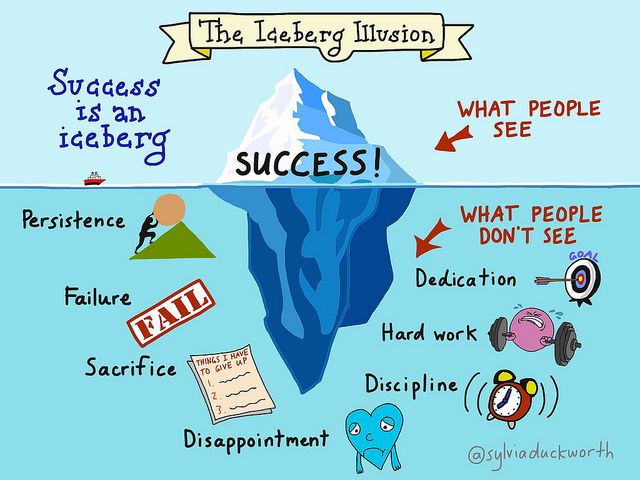 an iceberg with the words success written on it and other things surrounding it in different languages