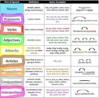 the different types of words that are used to describe each other in an english language