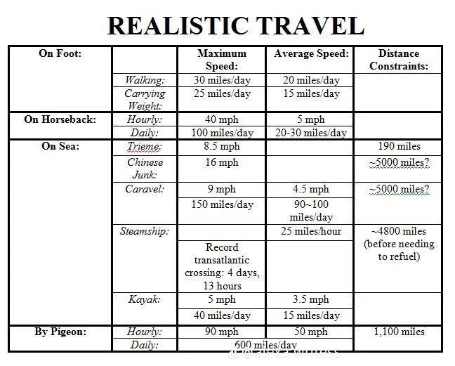 a table that has some information about the different types of travel