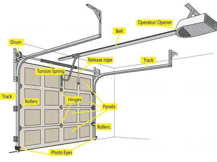 an overhead garage door with parts labeled