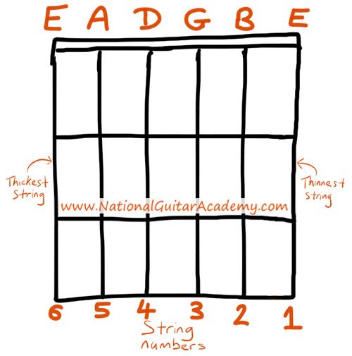 the guitar finger diagram shows how to read and draw an e - b - d