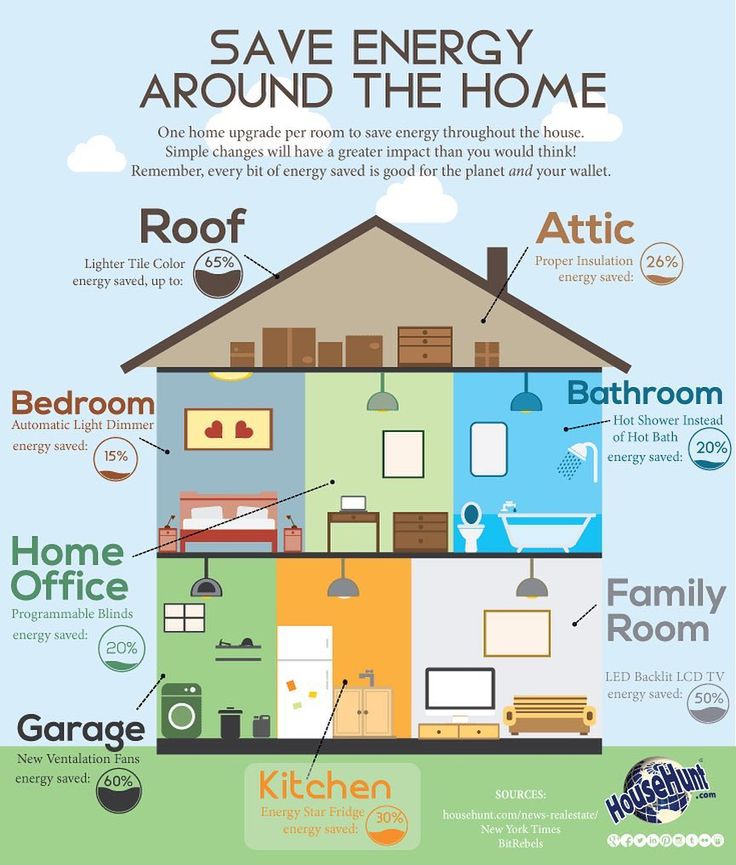 a house with the words save energy around the home on it's front and side