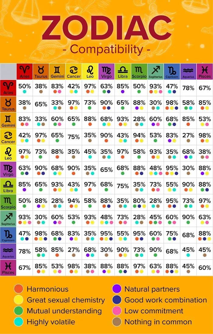 See your compatibility with ur zodiac match Relationships Drawing, Zodiac Signs Compatibility Chart, Zodiac Signs Compatibility, Zodiac Chart, New Zodiac Signs, Zodiac Compatibility Chart, Gemini Compatibility, Scorpio Capricorn, Compatibility Test