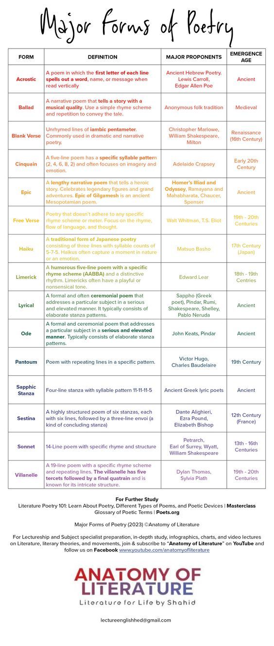 the major forms of poetry and how they are used to describe them in this poster