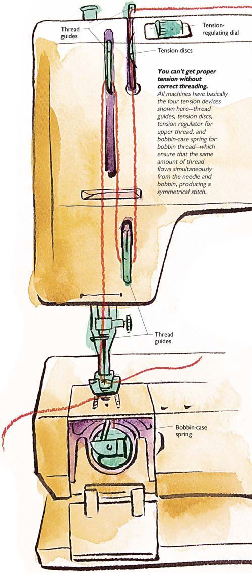 the sewing machine is labeled in this diagram