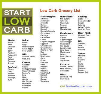 Foods with low carbs "Get organized before you shop with this printable low carb grocery list. It’s incredibly simple: choose any item on the low carb food list and you’re safe. http://startlowcarb.com" Low Carb Low Calorie, Low Carb Grocery List, Low Carb Grocery, Low Carb Food List, Desserts Snacks, Low Carb Diets, Carb Cycling, Carb Free, Low Carb Eating