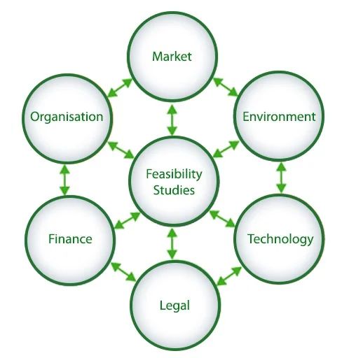 a circular diagram with the words, organization, and legal