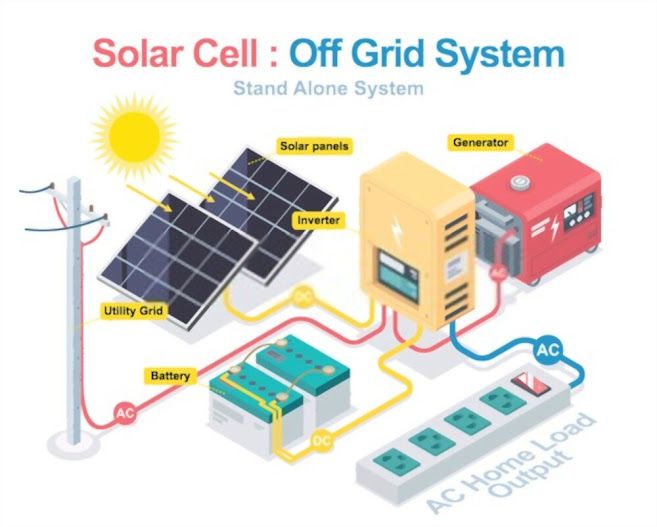 Solar System Diagram, Solar Diy Projects, On Grid Solar System, How Solar Energy Works, Off Grid System, Solar Panels Roof, Photovoltaic System, Off Grid Solar, Solar Electric