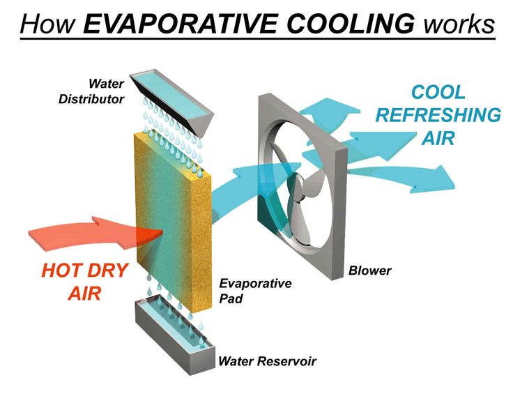 how evaporative cooling works