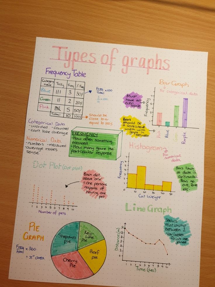 a piece of paper with different types of graphs on it