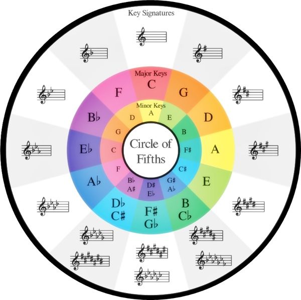 the circle of fifths with music notes and symbols on it, as well as musical notation