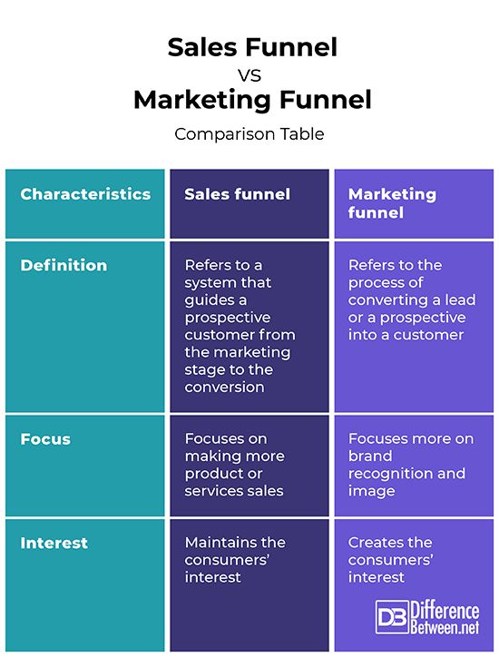 sales funnel versus marketing funnel comparison