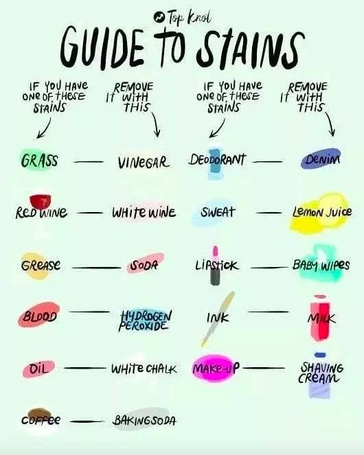 a poster with different types of stains on the wall and below it is an image of how to use them