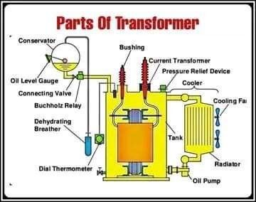 the parts of a transformer are labeled in this diagram, which shows what it is supposed to look like