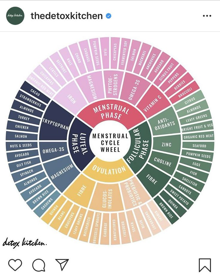 Cycle Synching, Cycling Food, Hormone Nutrition, Cycle Syncing, Healthy Hormones, Moon Cycle, Happy Hormones, Menstrual Health, Feminine Health