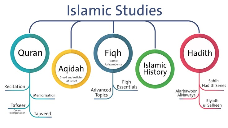 an image of islamic studies and their meanings in different languages, including the names of each language