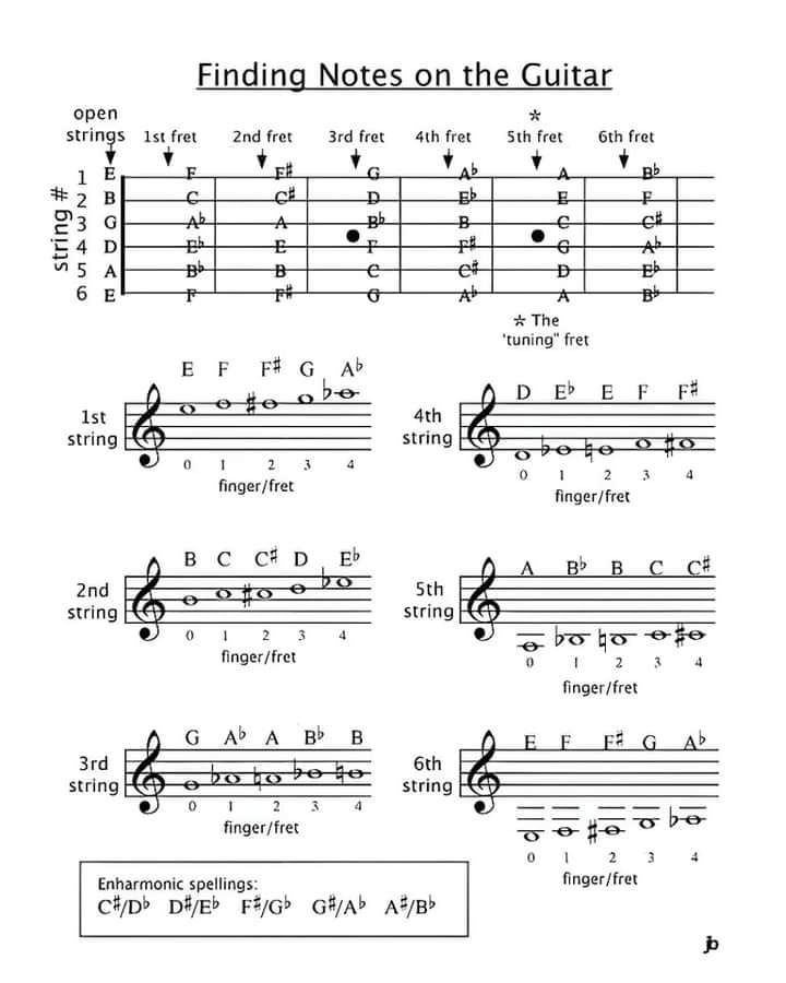 sheet music with the words finding notes on the guitar