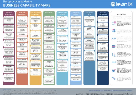 the best practices to determine capability maps for business and it's customers, including