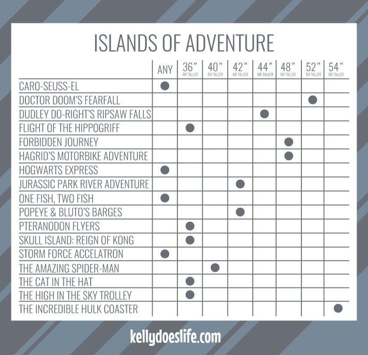 the island of adventure is shown with numbers and times for each location in this map