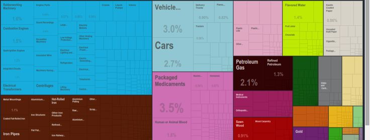 the numbers of cars are shown in different colors