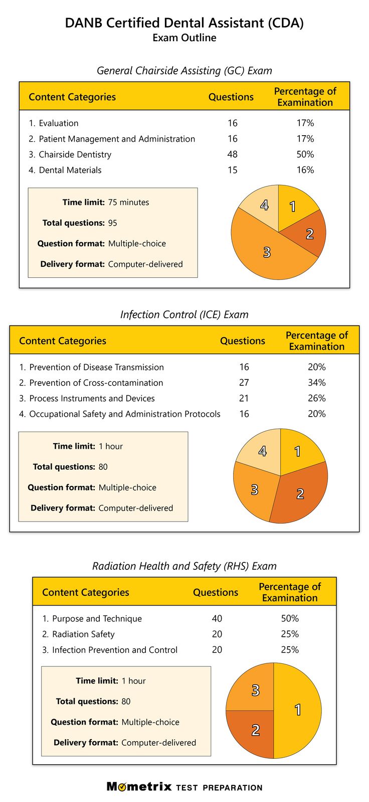 Get prepared for the DANB Certified Dental Assistant exam with this detailed outline! Dental Assistant Cheat Sheet, Certified Dental Assistant, Nbdhe Study Dental Hygiene, Dental Assistant Study Guide Tools, Dental Assistant School, Expanded Functions Dental Assistant, Dental Assistant Memes Hilarious, Infection Control, Test Questions