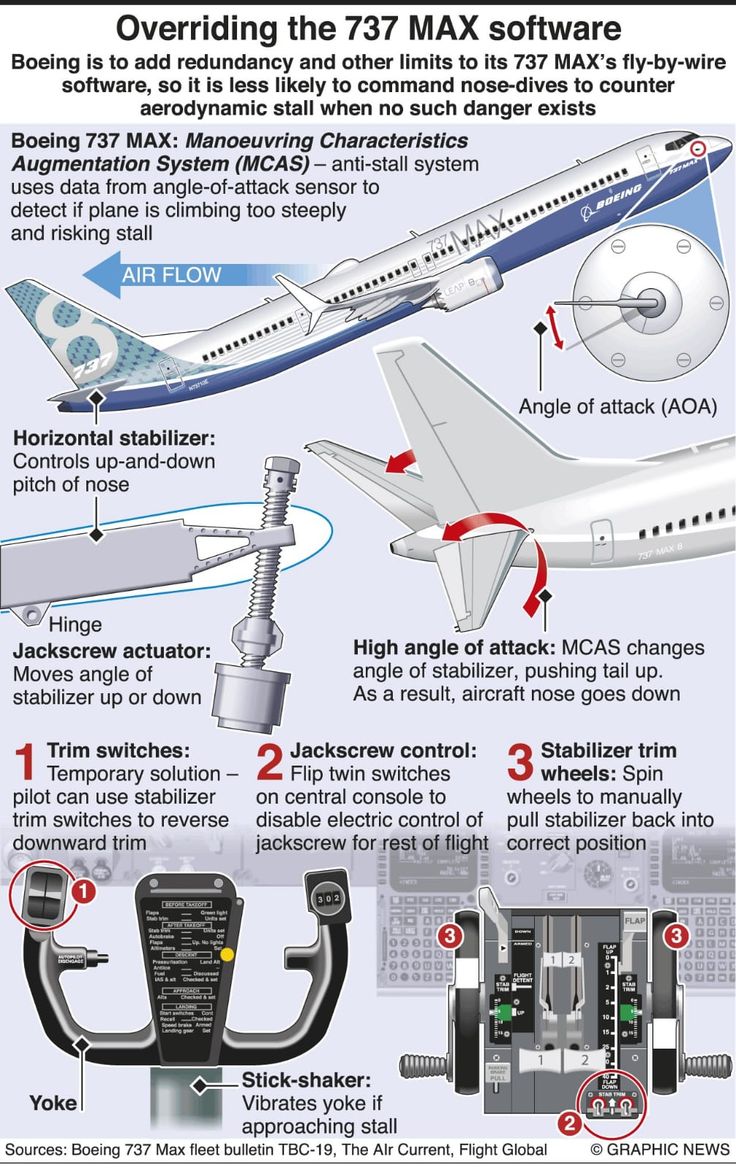 an airplane with instructions on how to load and unload the plane's gear