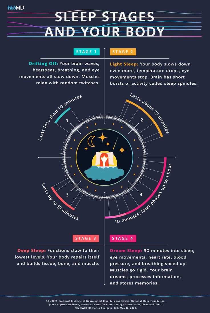 Rem Sleep Cycle, Can Not Sleep, Snoring Remedies, Stages Of Sleep, How To Stop Snoring, Magnesium Benefits, Rem Sleep, Deco Studio, Dream Symbols