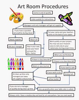 the art room procedure is shown in this graphic diagram, which shows how to use it