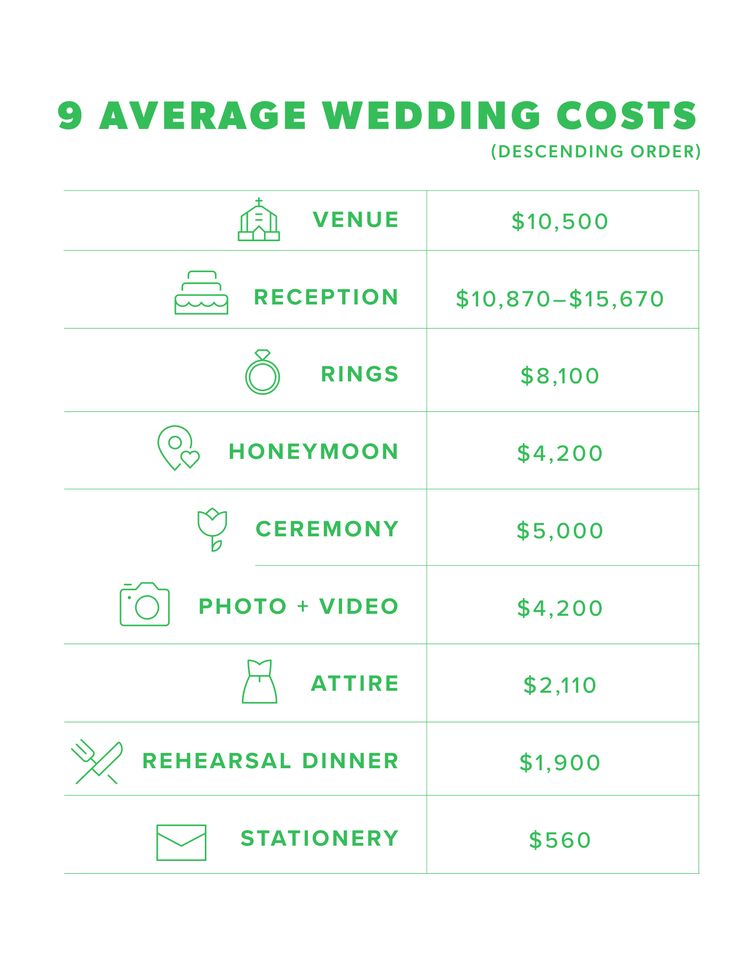 the pricing sheet for an average wedding cost