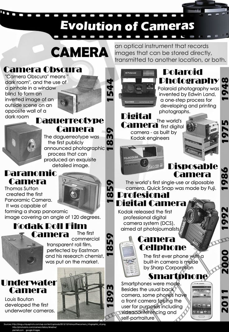 the evolution of cameras poster is shown in black and white, with instructions on how to use them